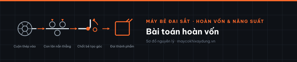 Bài toán hoàn vốn