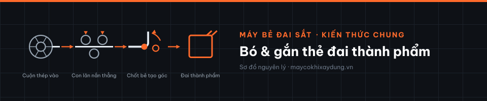 Bó & gắn thẻ đai thành phẩm