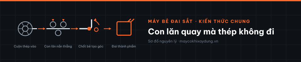 Con lăn quay mà thép không đi
