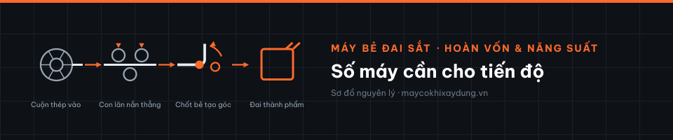 Số máy cần cho tiến độ