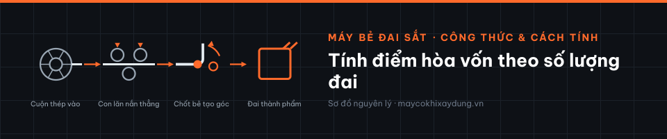 Tính điểm hòa vốn theo số lượng đai