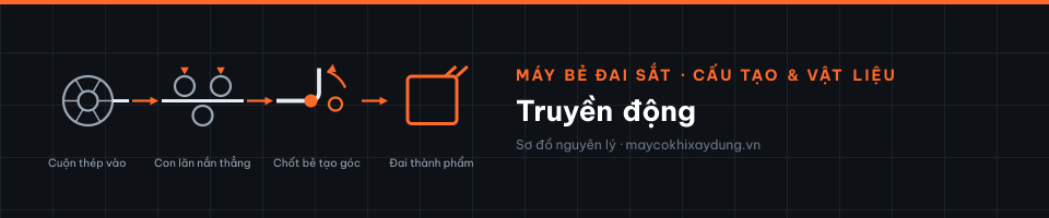 Truyền động