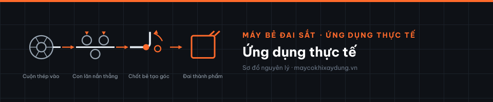 Ứng dụng thực tế