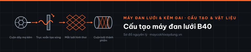Cấu tạo máy đan lưới B40