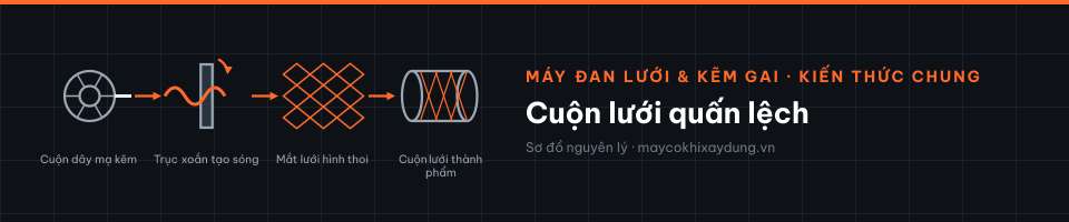 Cuộn lưới quấn lệch