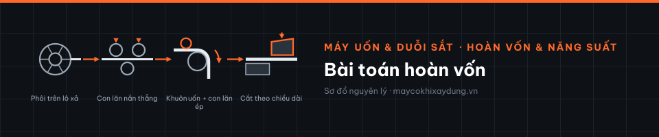 Bài toán hoàn vốn