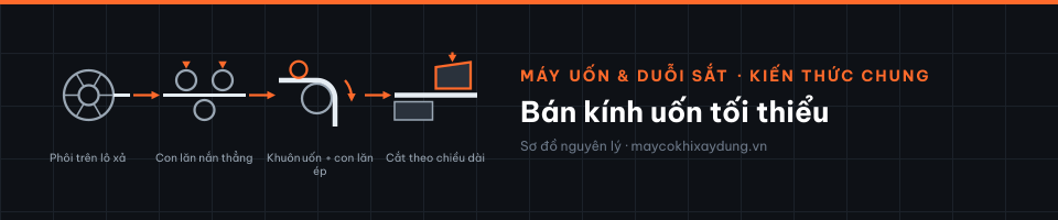 Bán kính uốn tối thiểu