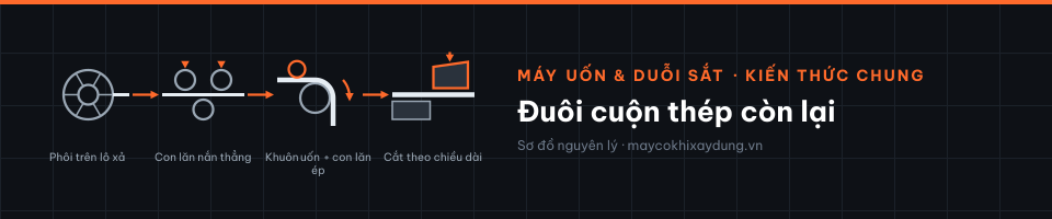 Đuôi cuộn thép còn lại