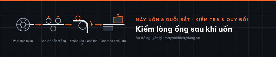 Kiểm lòng ống sau khi uốn