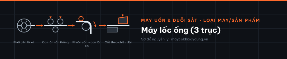 Máy lốc ống (3 trục)