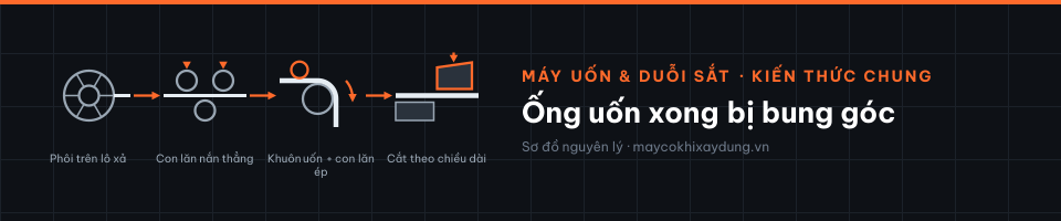 Ống uốn xong bị bung góc