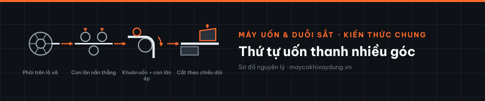 Thứ tự uốn thanh nhiều góc