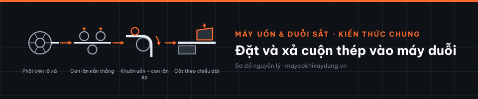 Đặt và xả cuộn thép vào máy duỗi